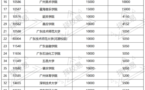 公办二本学费一年多少钱