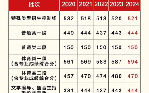 山东省3+2学校排名及分数线