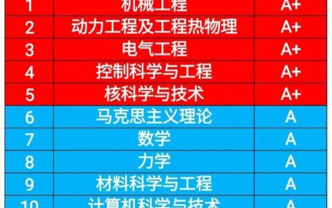 西安交大学科评估