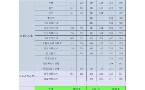 商丘医学高等专科学校2024录取分数线