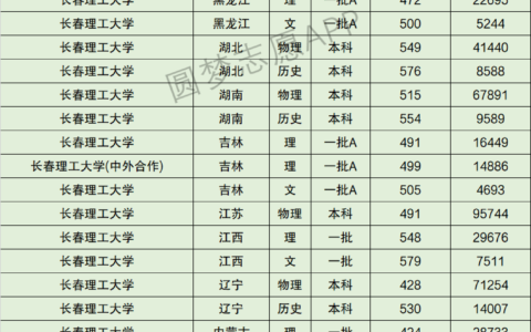 长春理工大学录取分数线