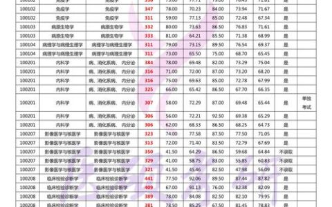 江苏大学医学院录取分数线2024