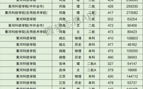 黄河科技学院分数线