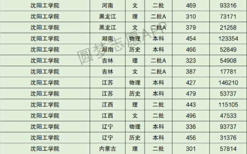 沈阳工学院分数线