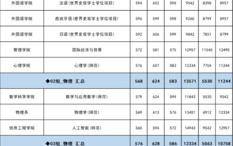 首都师范大学录取分数线