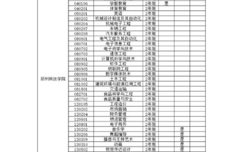 郑州科技学院专科分数线是多少