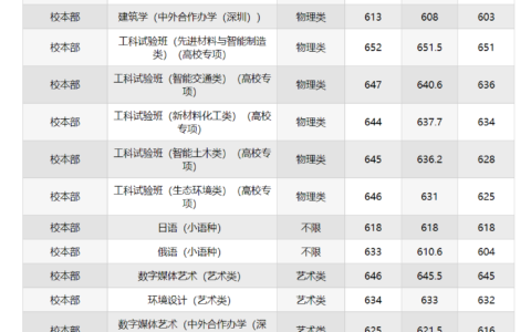 哈工深录取分数线2024