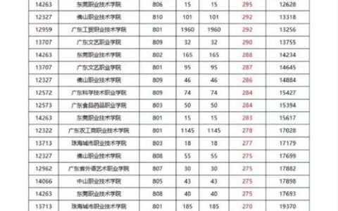 高考300分能上什么学校