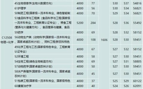 武汉轻工大学录取分数线2024