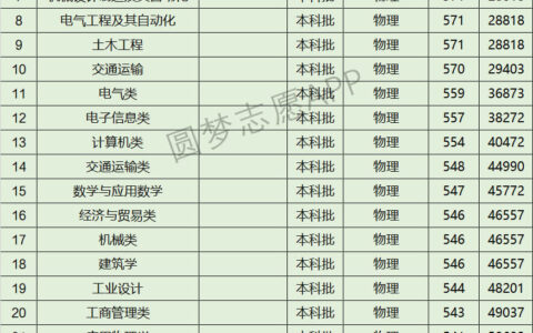 石家庄铁道大学王牌专业