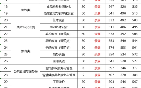 福州职业技术学院高职录取线