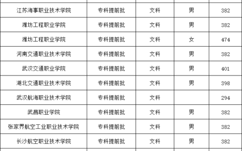 专科提前批和本科哪个先录取