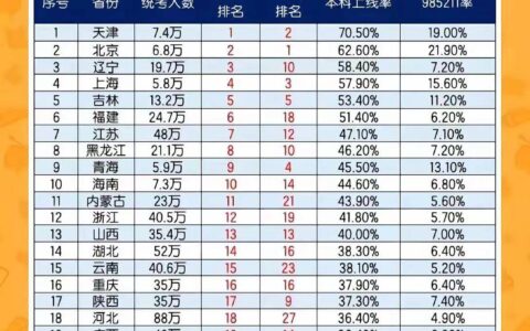 2024年各省高考人数排行榜表