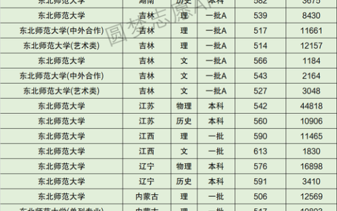 东北师范大学排名