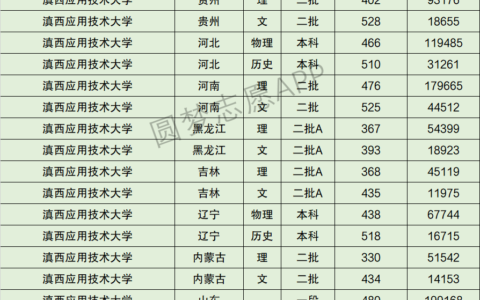 滇西应用技术大学录取分数线