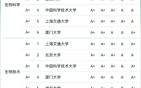 生物科学专业大学排名