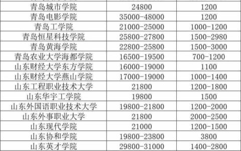 学费便宜的民办二本大学