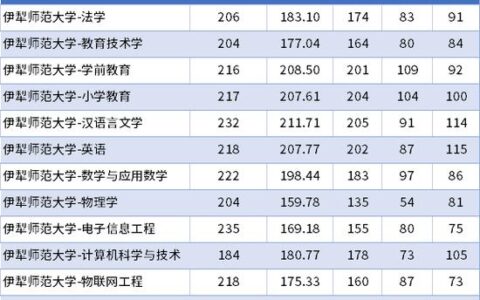 伊犁师范大学排名