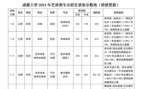 成都艺术职业大学录取线