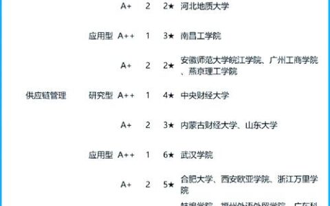 物流管理专业考研方向及院校推荐