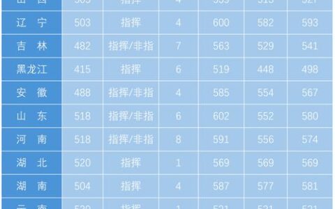 空军航空大学录取分数线