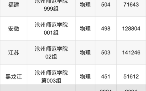 沧州师范学院分数线