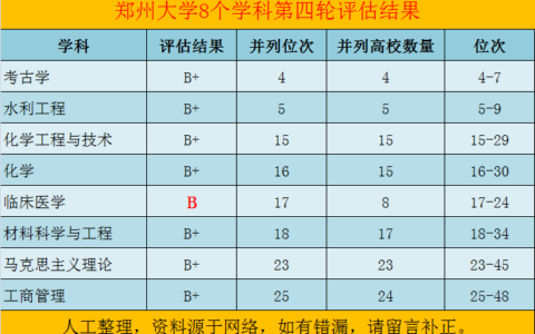 郑州大学学科评估