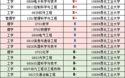 西北工业大学学科评估