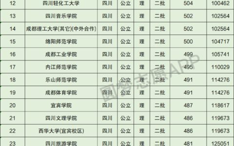 四川二本院校排名及录取分数线