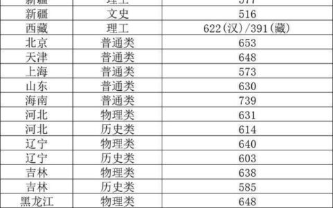 大连理工录取分数线