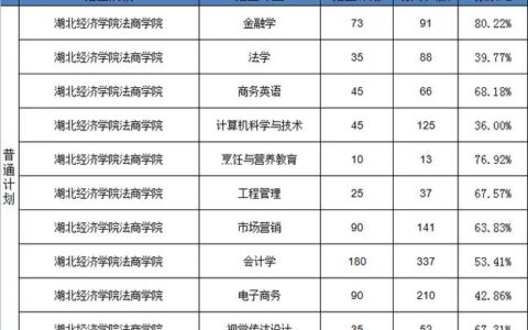 湖北经济学院法商学院是几本