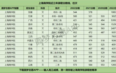 上海商学院分数线