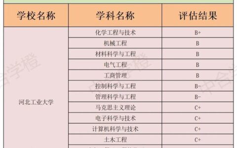 河北工业大学学科评估