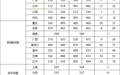 各省高考总分一览表