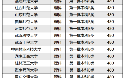 文科480分能上一本大学吗