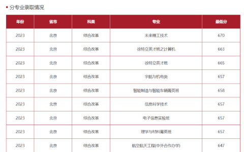 北京理工大学录取分数线