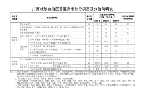 广西少数民族高考加多少分