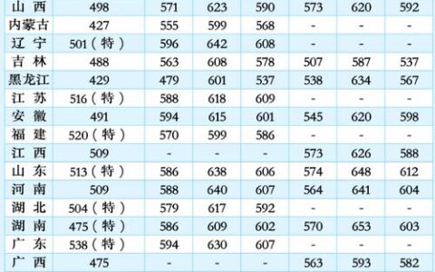 空军军医大学录取分数线