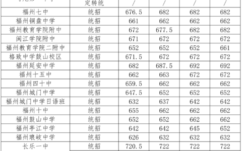 福建高考各校录取分数线