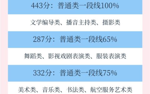 艺术生文化课分数线