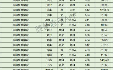 吉林警察学院是几本