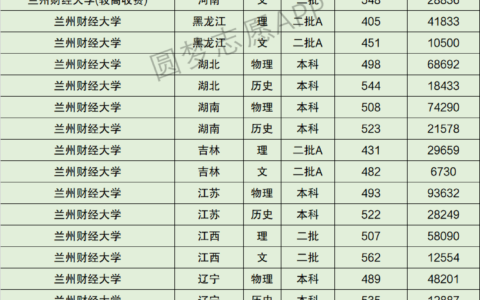 兰州财经大学分数线