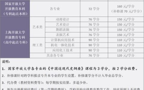 上海开放大学学费多少