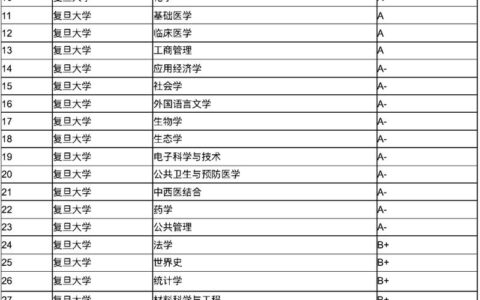 复旦大学a+学科名单