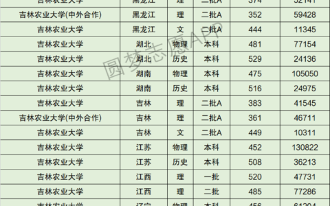 吉林农业大学分数线