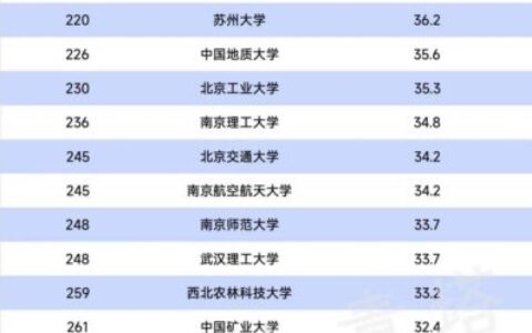 智利大学相当于国内哪个大学？世界排名多少？