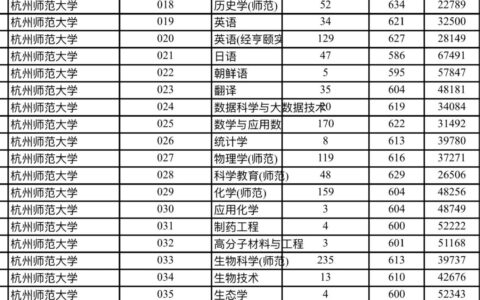 杭州师范大学录取分数线