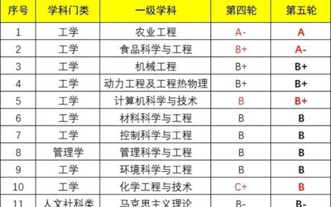 江苏大学学科评估