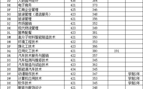 平顶山工业职业技术学院录取线