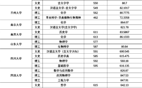 强基计划36所大学录取分数线